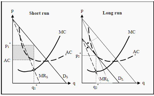 Equilibrium in the Short and Long Run for Monopolistic Competition